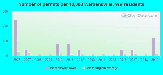 Number of permits per 10,000 Wardensville, WV residents