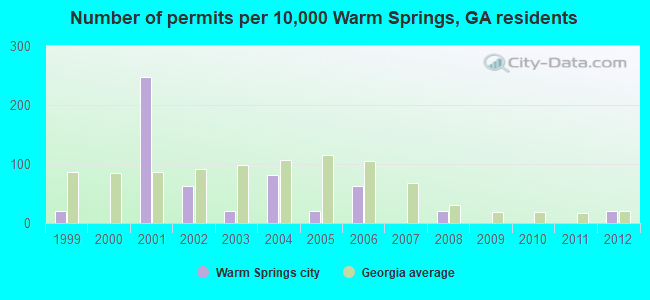 Number of permits per 10,000 Warm Springs, GA residents