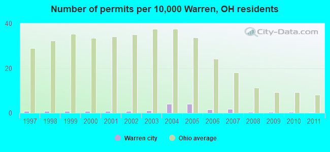 Number of permits per 10,000 Warren, OH residents