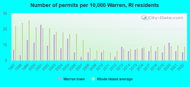Number of permits per 10,000 Warren, RI residents