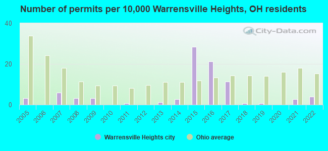 Number of permits per 10,000 Warrensville Heights, OH residents