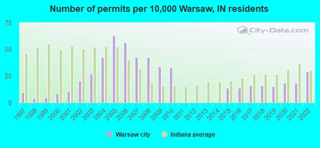 Number of permits per 10,000 Warsaw, IN residents