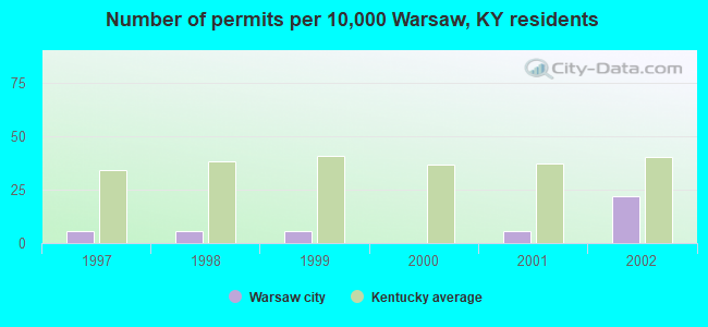 Number of permits per 10,000 Warsaw, KY residents