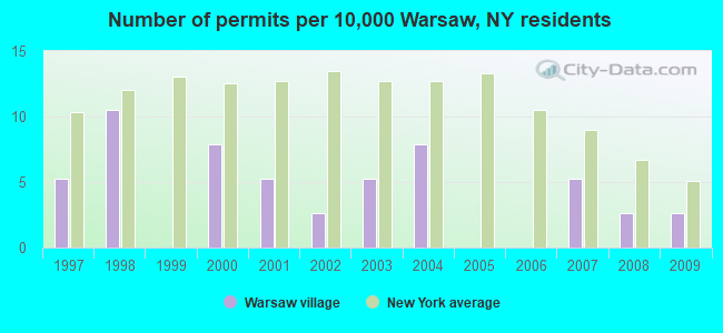 Number of permits per 10,000 Warsaw, NY residents