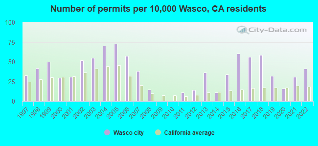 Number of permits per 10,000 Wasco, CA residents