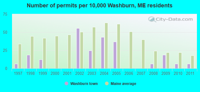 Number of permits per 10,000 Washburn, ME residents