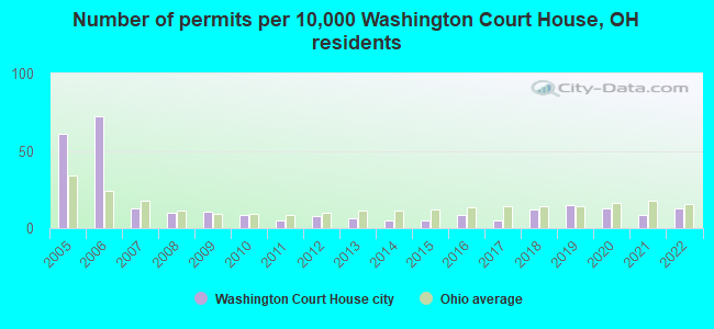 Number of permits per 10,000 Washington Court House, OH residents