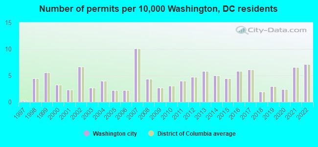 Number of permits per 10,000 Washington, DC residents