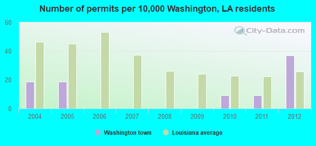 Number of permits per 10,000 Washington, LA residents