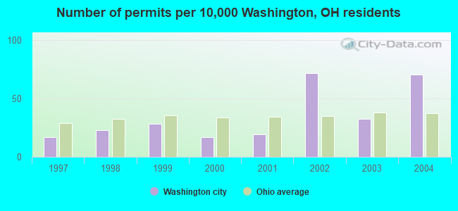 Number of permits per 10,000 Washington, OH residents