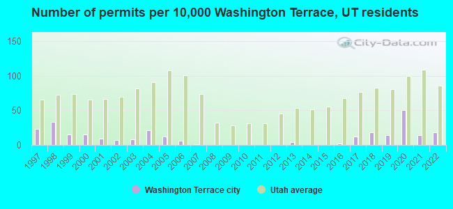 Number of permits per 10,000 Washington Terrace, UT residents