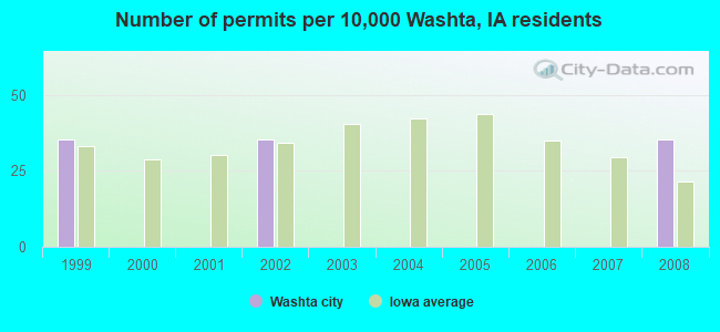 Number of permits per 10,000 Washta, IA residents