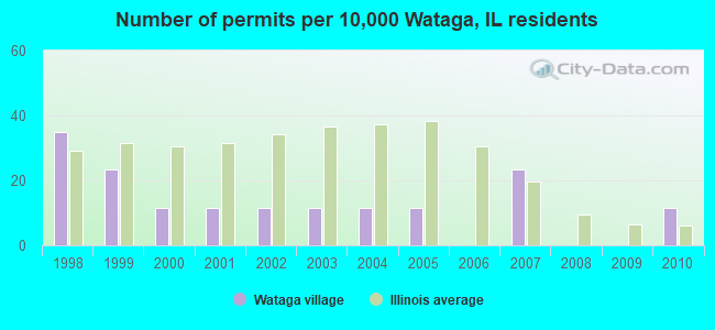 Number of permits per 10,000 Wataga, IL residents