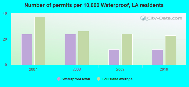 Number of permits per 10,000 Waterproof, LA residents