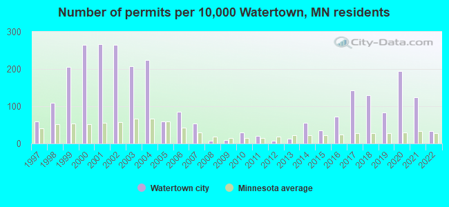 Number of permits per 10,000 Watertown, MN residents