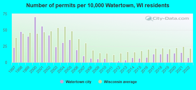 Number of permits per 10,000 Watertown, WI residents