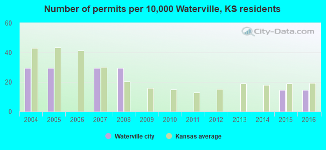 Number of permits per 10,000 Waterville, KS residents