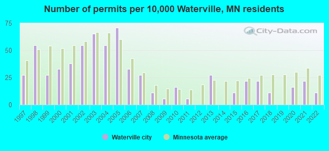 Number of permits per 10,000 Waterville, MN residents