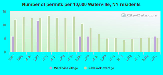 Number of permits per 10,000 Waterville, NY residents