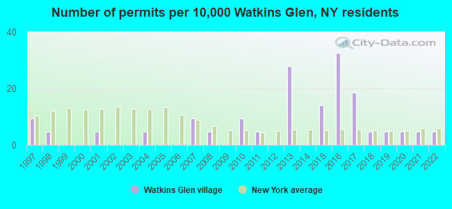 Number of permits per 10,000 Watkins Glen, NY residents