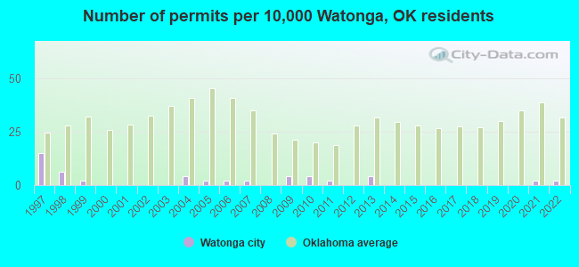 Number of permits per 10,000 Watonga, OK residents
