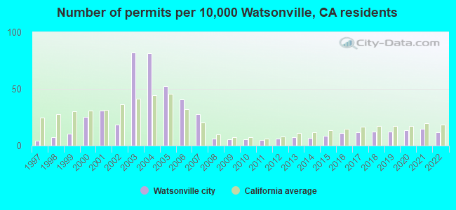 Number of permits per 10,000 Watsonville, CA residents
