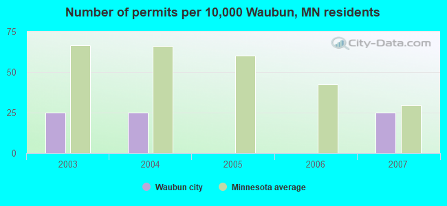 Number of permits per 10,000 Waubun, MN residents