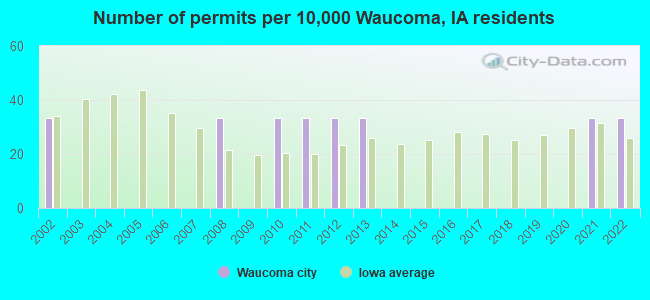 Number of permits per 10,000 Waucoma, IA residents