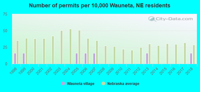 Number of permits per 10,000 Wauneta, NE residents