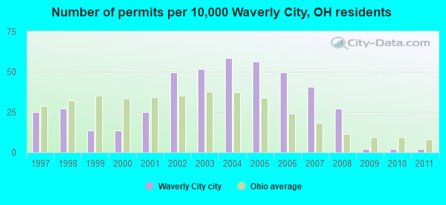 Number of permits per 10,000 Waverly City, OH residents