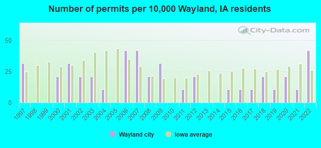 Number of permits per 10,000 Wayland, IA residents