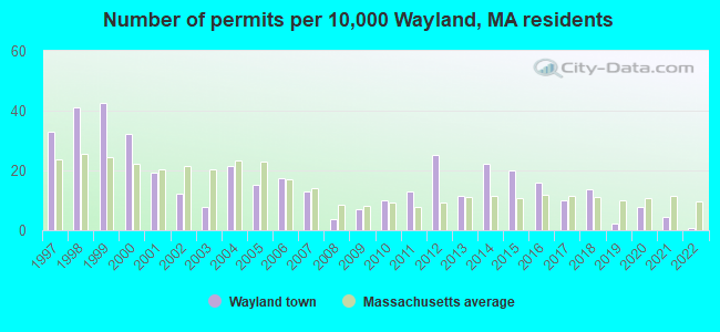 Number of permits per 10,000 Wayland, MA residents