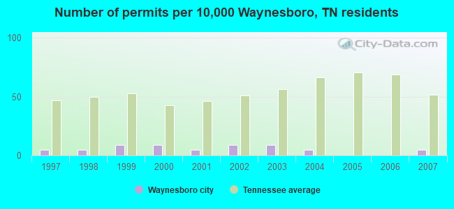 Number of permits per 10,000 Waynesboro, TN residents