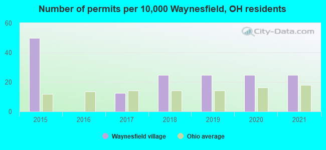 Number of permits per 10,000 Waynesfield, OH residents