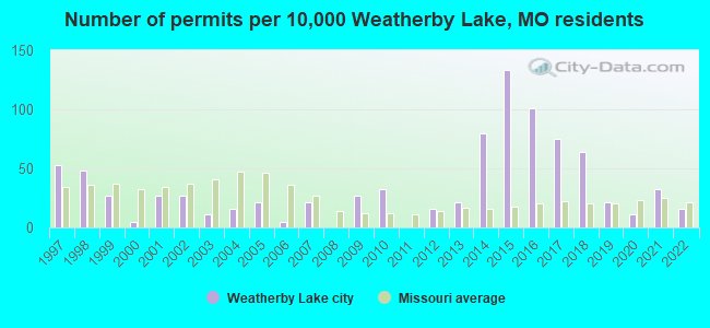 Number of permits per 10,000 Weatherby Lake, MO residents