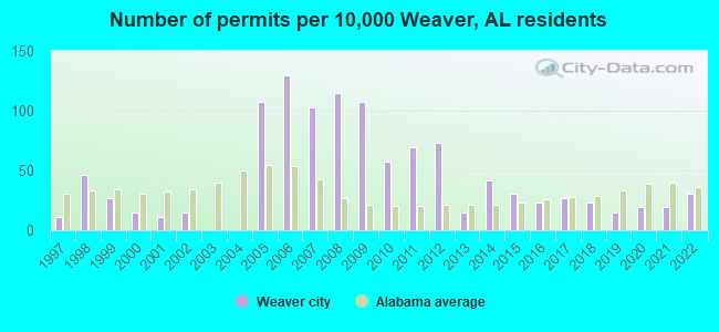 Number of permits per 10,000 Weaver, AL residents