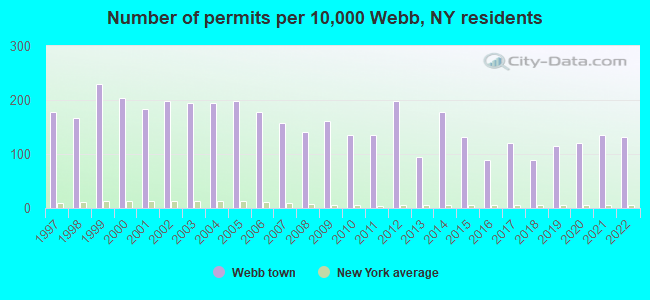 Number of permits per 10,000 Webb, NY residents