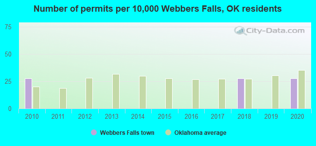 Number of permits per 10,000 Webbers Falls, OK residents