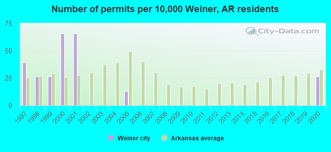 Number of permits per 10,000 Weiner, AR residents