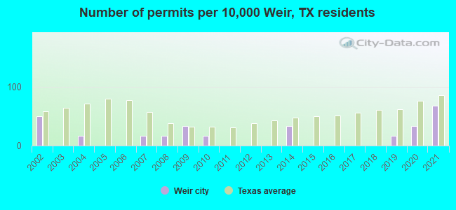 Number of permits per 10,000 Weir, TX residents