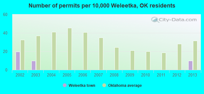Number of permits per 10,000 Weleetka, OK residents