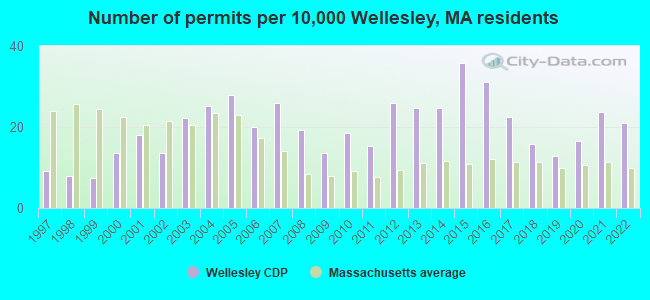 Number of permits per 10,000 Wellesley, MA residents