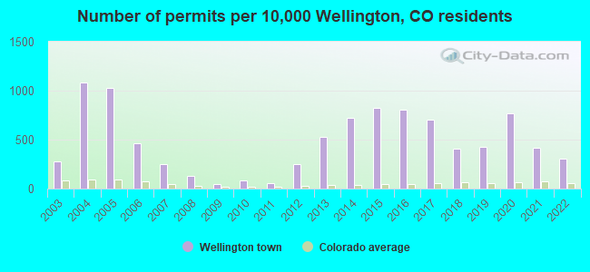 Number of permits per 10,000 Wellington, CO residents