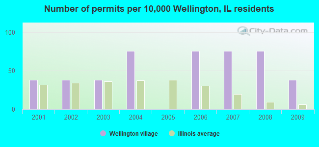 Number of permits per 10,000 Wellington, IL residents