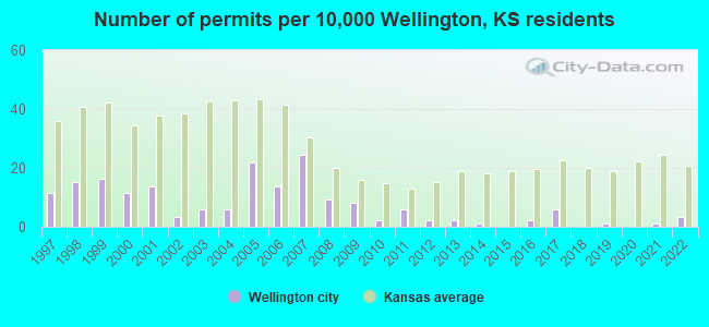Number of permits per 10,000 Wellington, KS residents