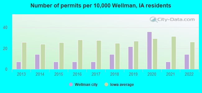 Number of permits per 10,000 Wellman, IA residents