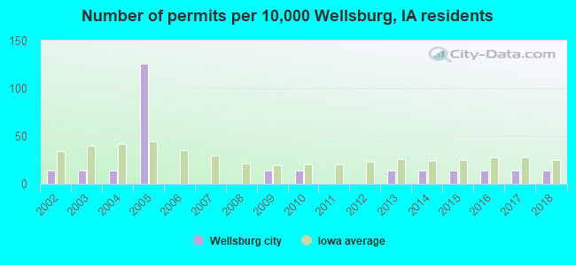Number of permits per 10,000 Wellsburg, IA residents