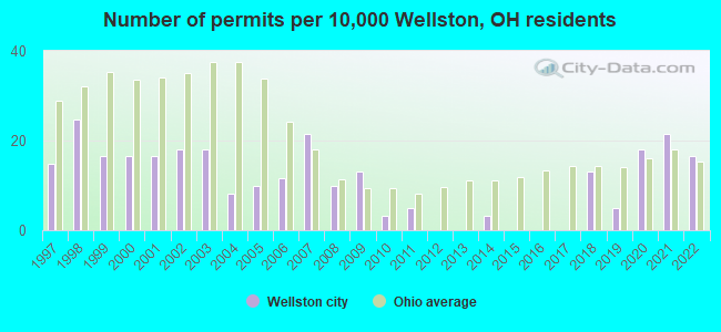Number of permits per 10,000 Wellston, OH residents