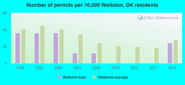 Number of permits per 10,000 Wellston, OK residents