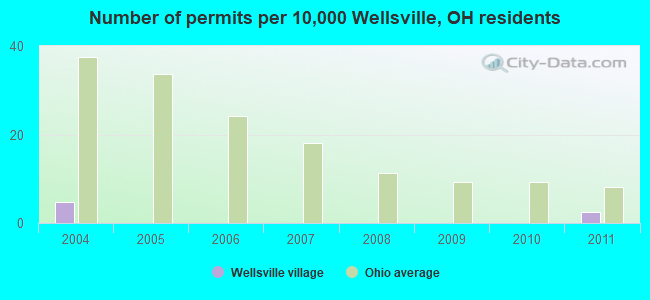 Number of permits per 10,000 Wellsville, OH residents